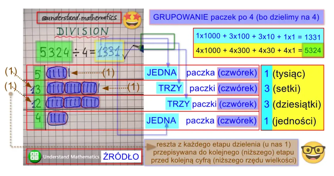 Dzielenie 5324 przez 4. Grupowanie paczek po 4, gdy liczba jest podzielna przez 3. Wynik 1331.