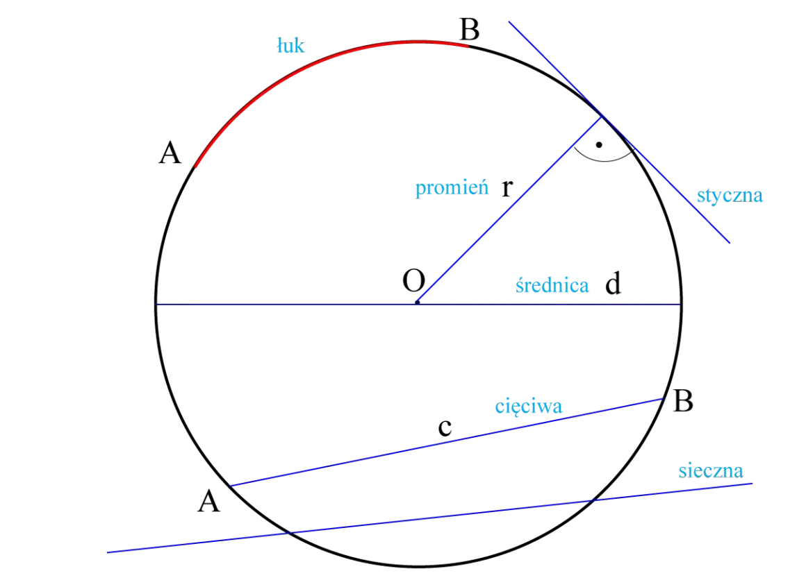 Ilustracja geometryczna z łukiem, promieniem, średnicą, styczną i sieczną. Twierdzenie o stycznej i siecznej jest tu wizualizowane.