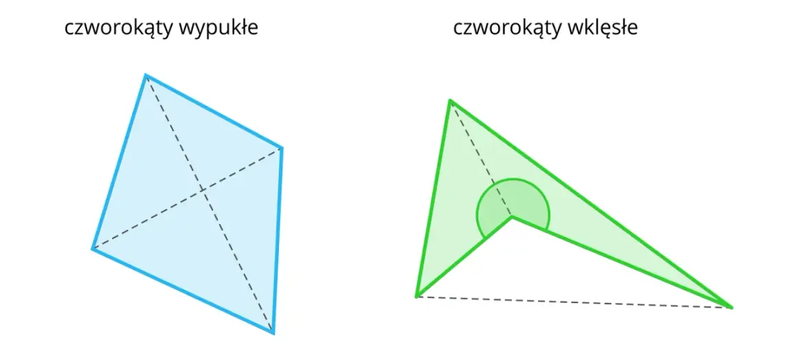 Po lewej czworokąt wypukły, po prawej czworokąt wklęsły z zaznaczonym kątem.