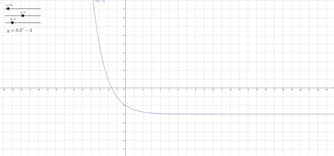 Wykres funkcji wykładniczej y = 0.5^x - 3, malejącej i zbliżającej się do asymptoty poziomej y = -3.