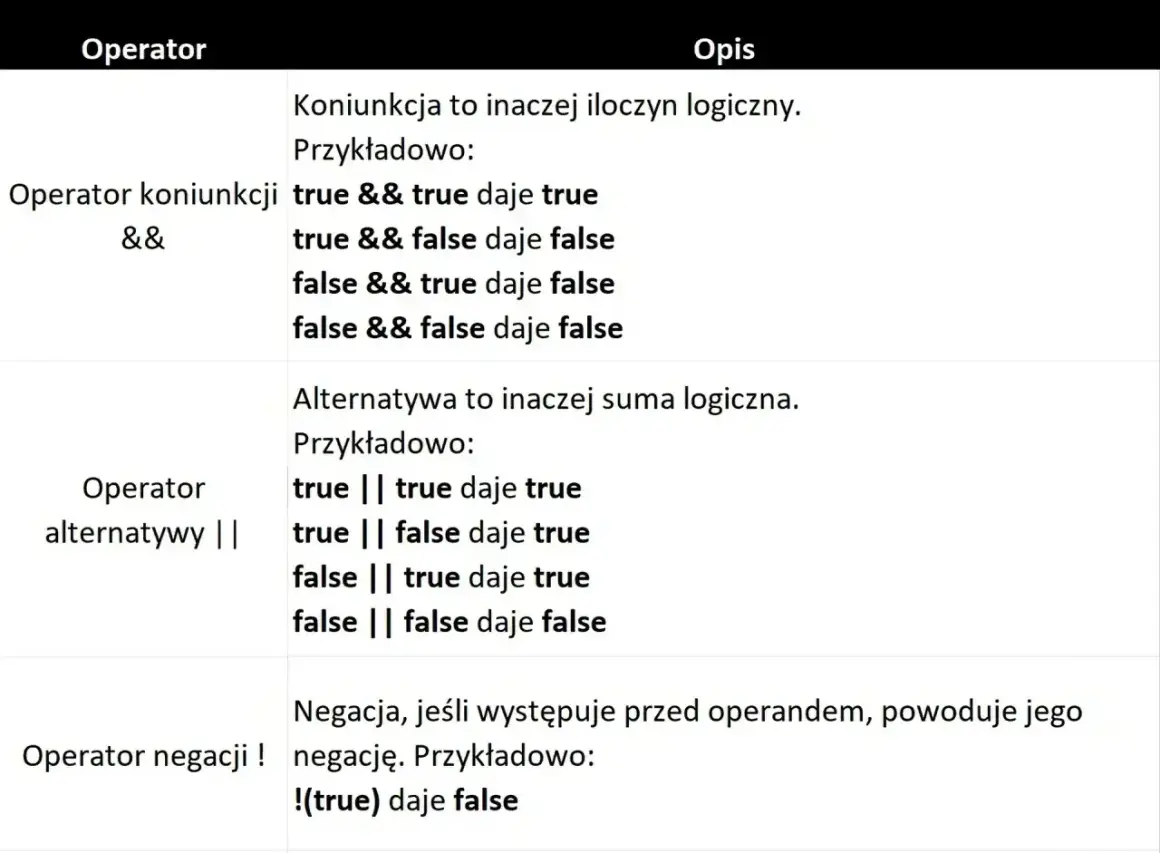 Tabela przedstawia operatory logiczne: koniunkcja (&&), alternatywa (||) i negacja (!), wraz z przykładami ich działania.