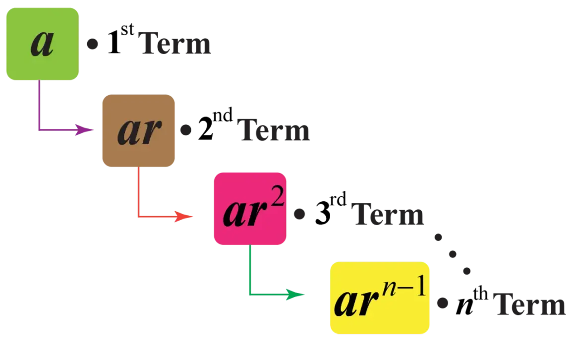 Wzory ciągu geometrycznego: a, ar, ar², ..., arⁿ⁻¹.
