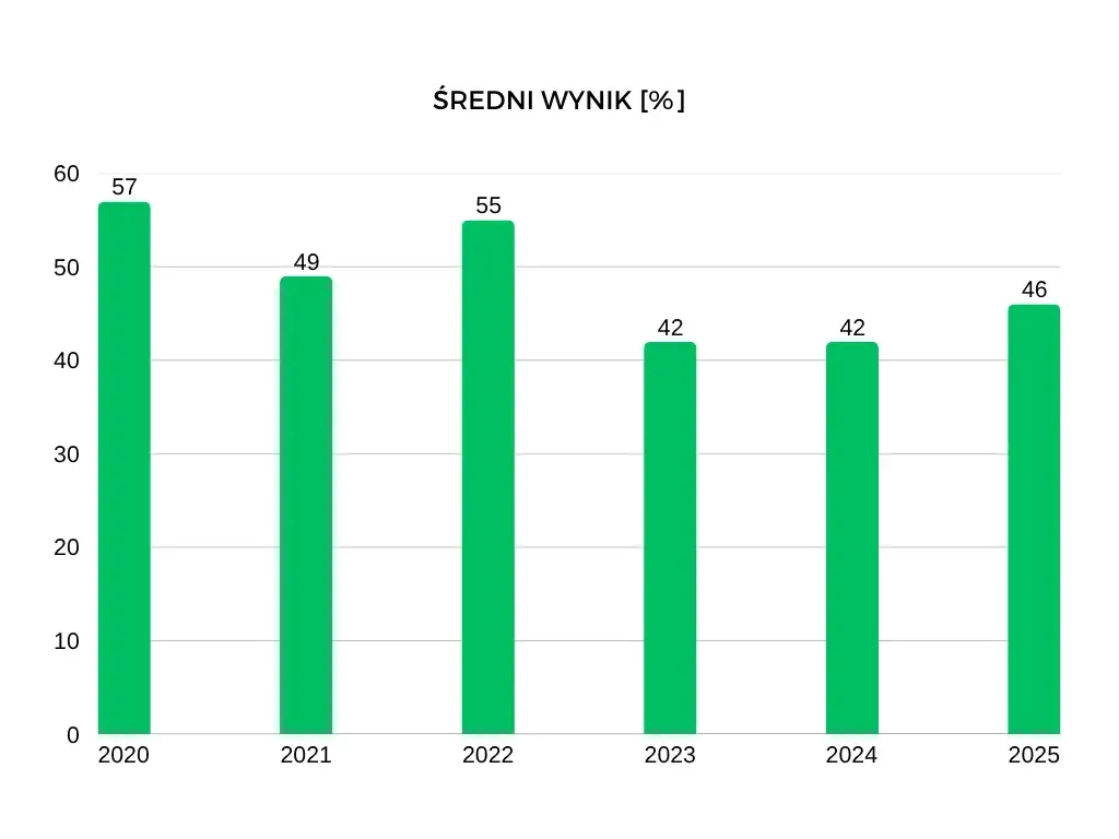 Czy matura z polskiego jest trudna? Oto, co musisz wiedzieć