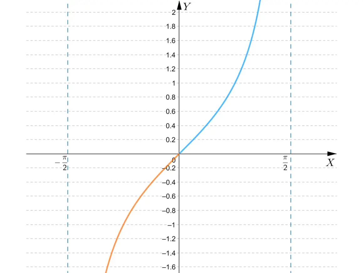 Pomarańczowa i niebieska krzywa przedstawiają wykres tangensa. Widać asymptoty pionowe przy -π/2 i π/2.