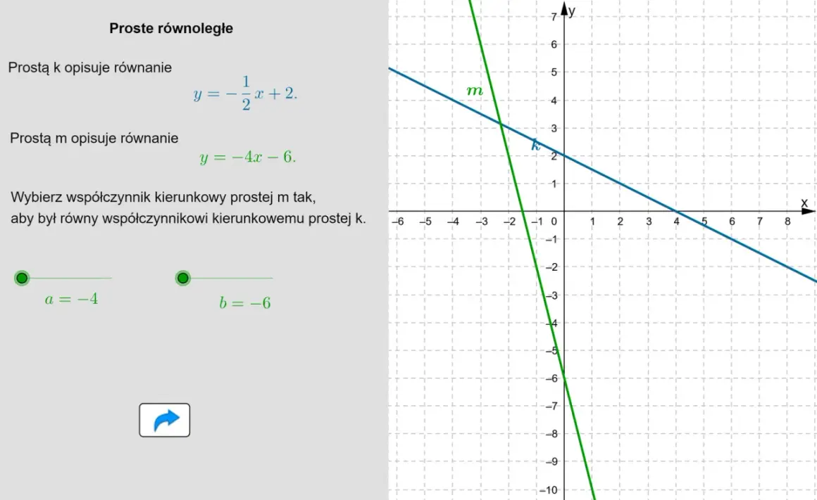 Wykres przedstawia dwie proste: k (niebieska) i m (zielona). Prosta k ma równanie y = 1/2x + 2. Prosta m ma równanie y = -4x - 6. Zadanie polega na dobraniu współczynnika kierunkowego prostej m tak, aby była ona prosta równoległa do prostej k.
