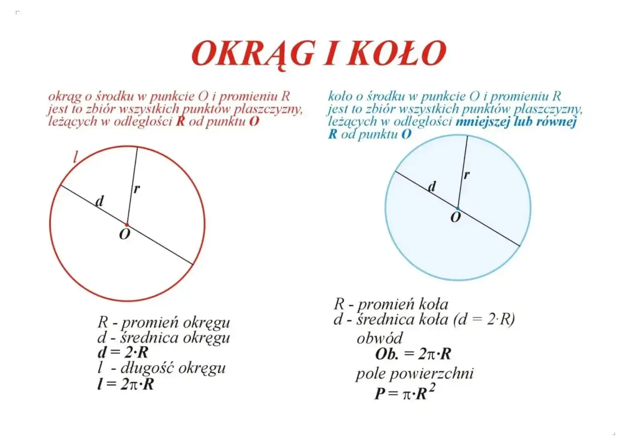 Ilustracja przedstawia okrąg i koło z zaznaczonym promieniem (r) i średnicą (d). Wzór na średnicę koła to d = 2R.