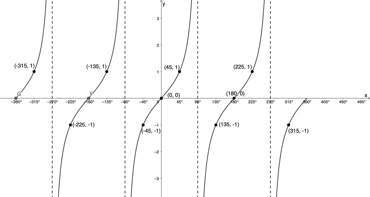 Wykres tangensa z zaznaczonymi punktami, np. (0,0) i (45,1). Pionowe linie przerywane wskazują asymptoty.