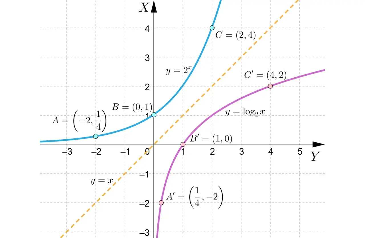 Wykres funkcji wykładniczej y=2^x i logarytmicznej y=log₂x. Punkty A, B, C i A', B', C' ilustrują ich własności.