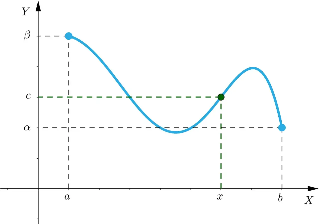Wykres funkcji ilustrujący twierdzenie Darboux. Punkt (a, β) i (b, α) na krzywej. Punkt (x, c) na krzywej.