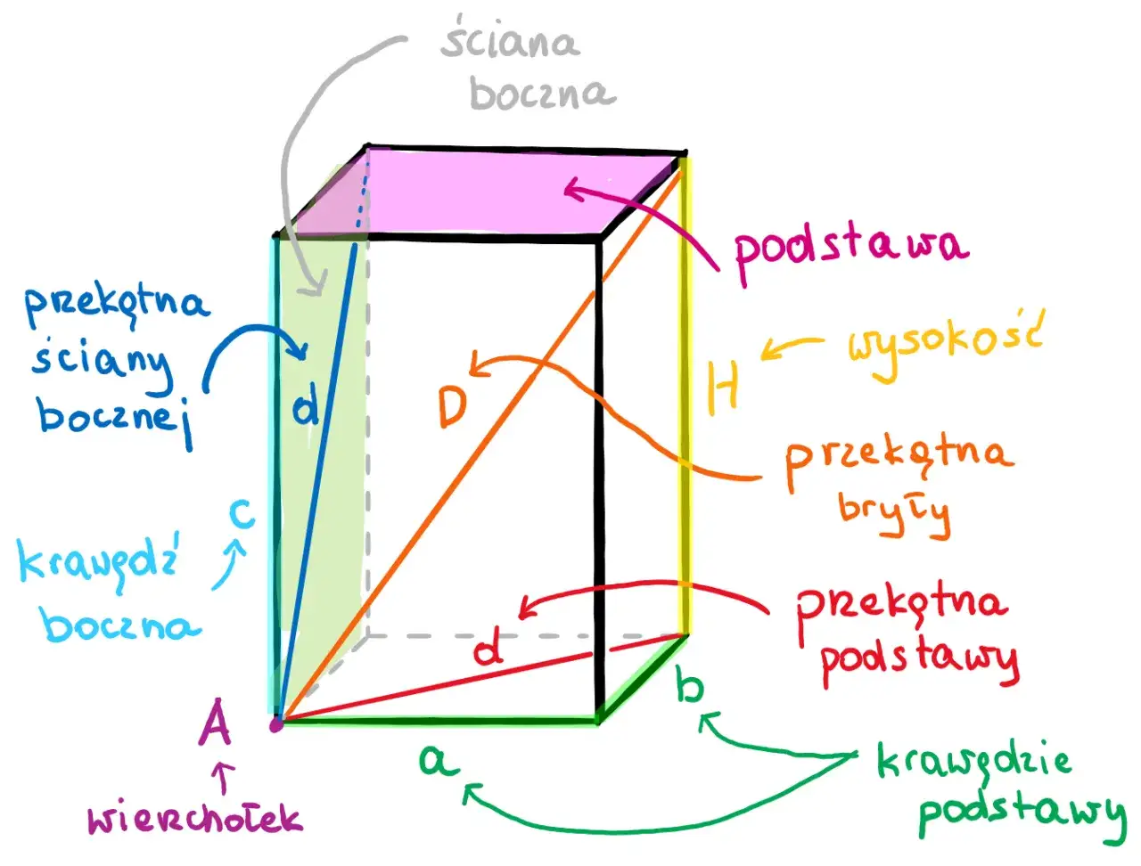 Ilustracja przedstawia graniastosłup z oznaczeniami: podstawa, wysokość H, krawędzie podstawy a i b, przekątna podstawy d', przekątna ściany bocznej d, przekątna bryły D. Wzór na objętość graniastosłupa to pole podstawy razy wysokość.