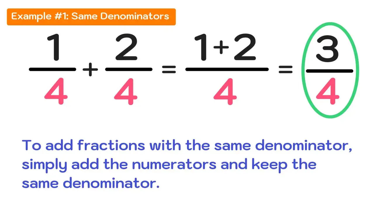 Przykład dodawania ułamków: 1/4 + 2/4 = (1+2)/4 = 3/4. Wynik 3/4 jest podkreślony.