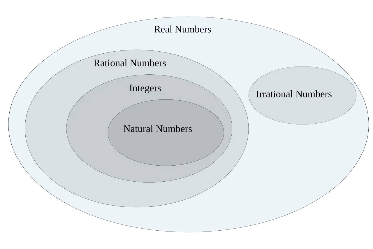 Diagram przedstawia zbiory liczb: naturalne, całkowite, wymierne i niewymierne, które razem tworzą liczby rzeczywiste. Jaka jest największa liczba?