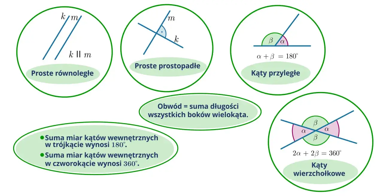 Ilustracja pokazuje proste równoległe k i m, proste prostopadłe, kąty przyległe (α + β = 180°) i wierzchołkowe (2α + 2β = 360°).