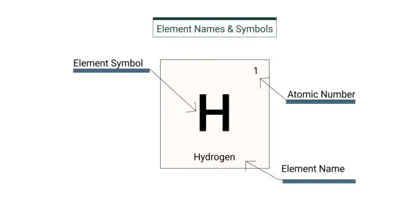 Schemat symbolu pierwiastka: litera H, liczba 1, nazwa Hydrogen.