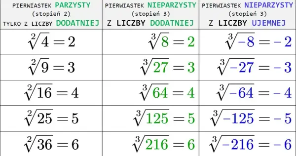 Co to jest pierwiastek w matematyce? Zrozumienie i zastosowania