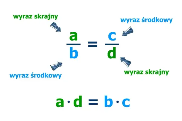 Równość a/b = c/d ilustruje proporcje, gdzie a i d to wyrazy skrajne, a b i c to wyrazy środkowe.