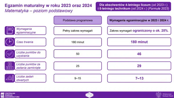 Ile trwa matura z matematyki podstawowej? Czas, który musisz znać