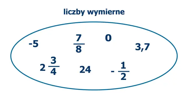 Zbiór liczb wymiernych: -5, 7/8, 0, 3,7, 2 3/4, 24, -1/2.