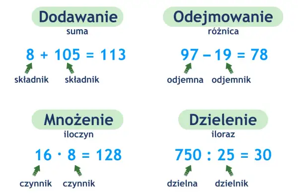 Przykłady działań na liczbach naturalnych: dodawanie, odejmowanie, mnożenie, dzielenie.
