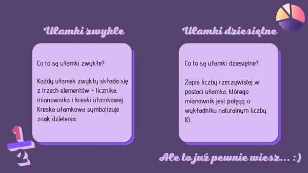 Ułamki zwykłe i dziesiętne. Kreska ułamkowa symbolizuje znak dzielenia, łącząc licznik i mianownik.