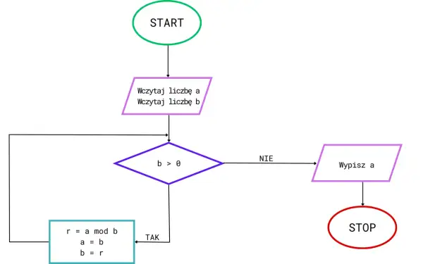 Schemat blokowy algorytmu Euklidesa do skracania ułamków. Start, wczytanie liczb a i b, pętla z warunkiem b > 0, obliczenia r = a mod b, a = b, b = r, wypisanie a, stop.